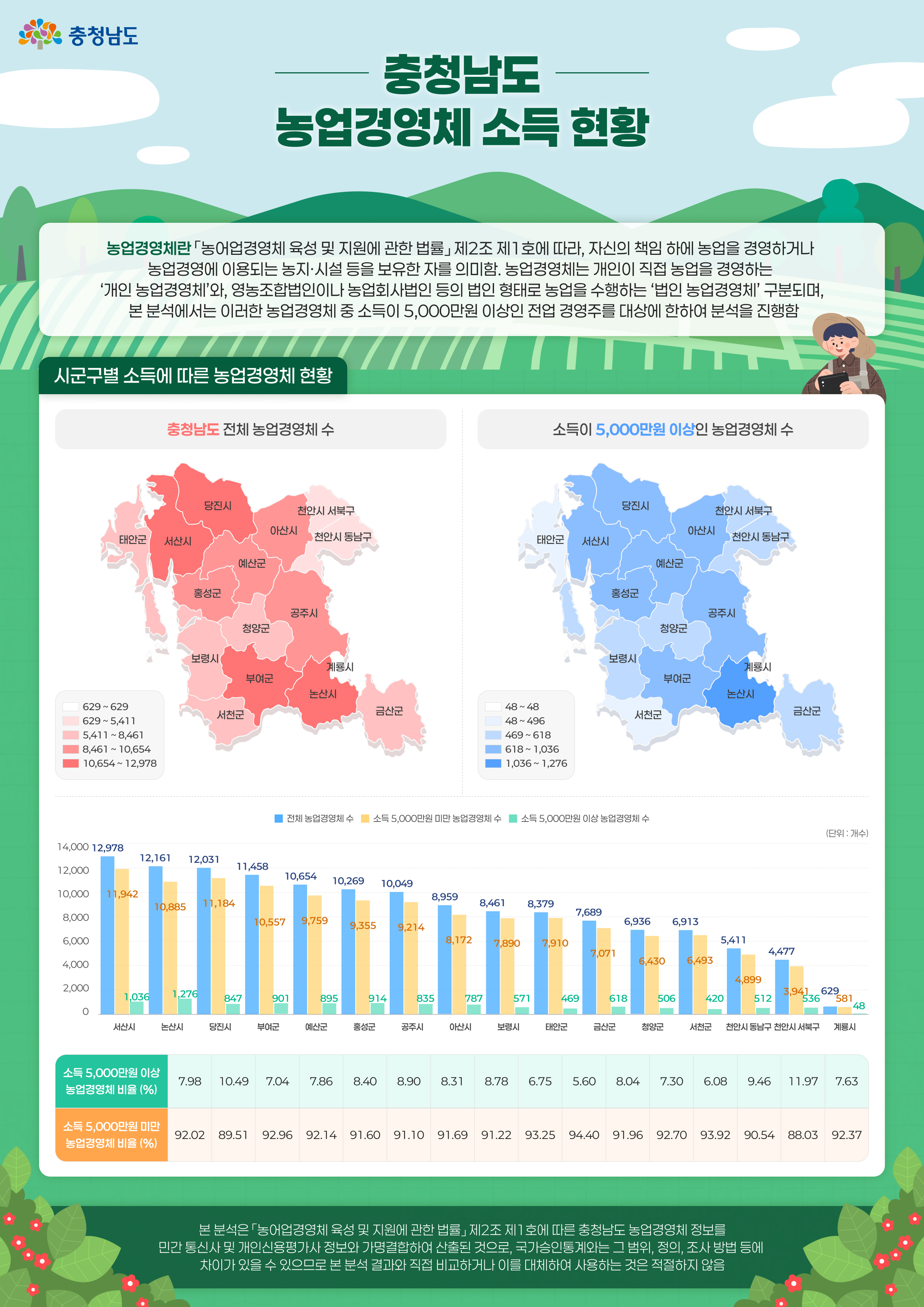 농업인 소득 현황 인포그래픽1