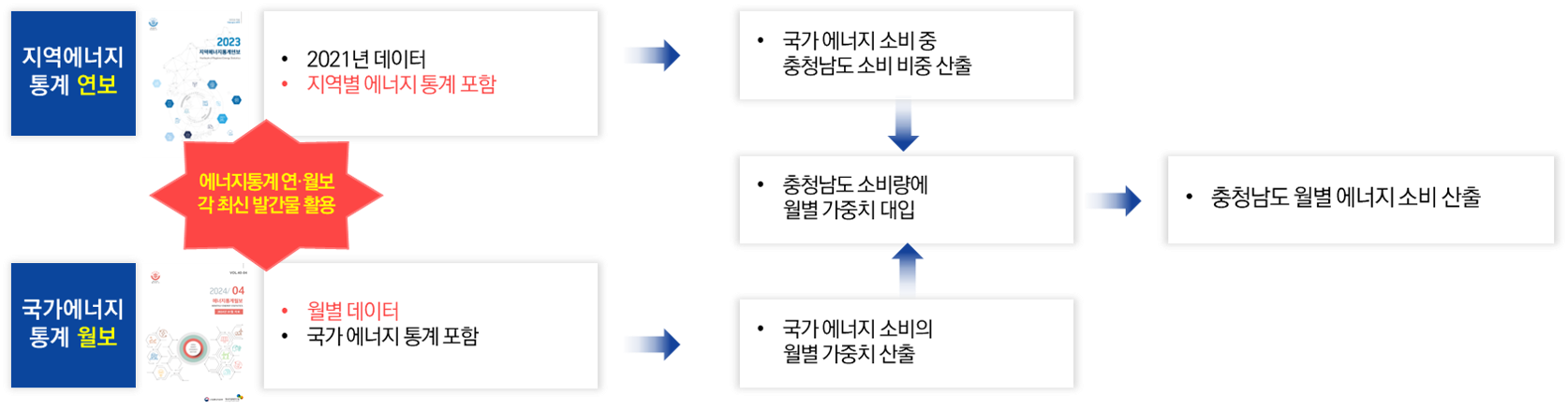 충남 월별 에너지 소비 산출