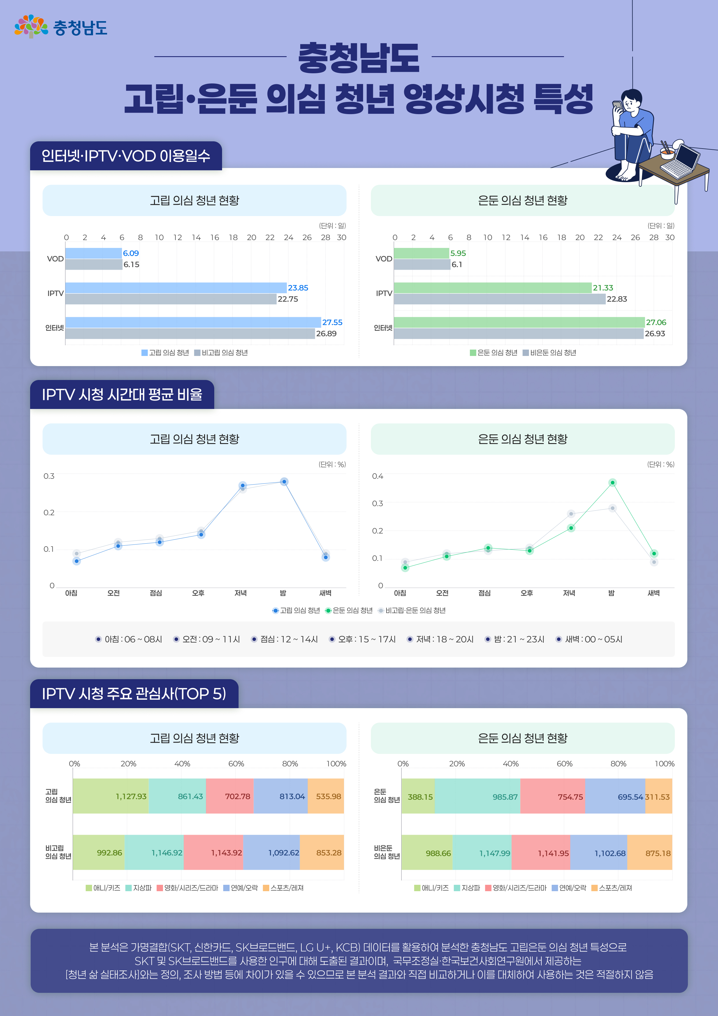 고립은둔 의심 청년 영상시청 특성 인포그래픽1