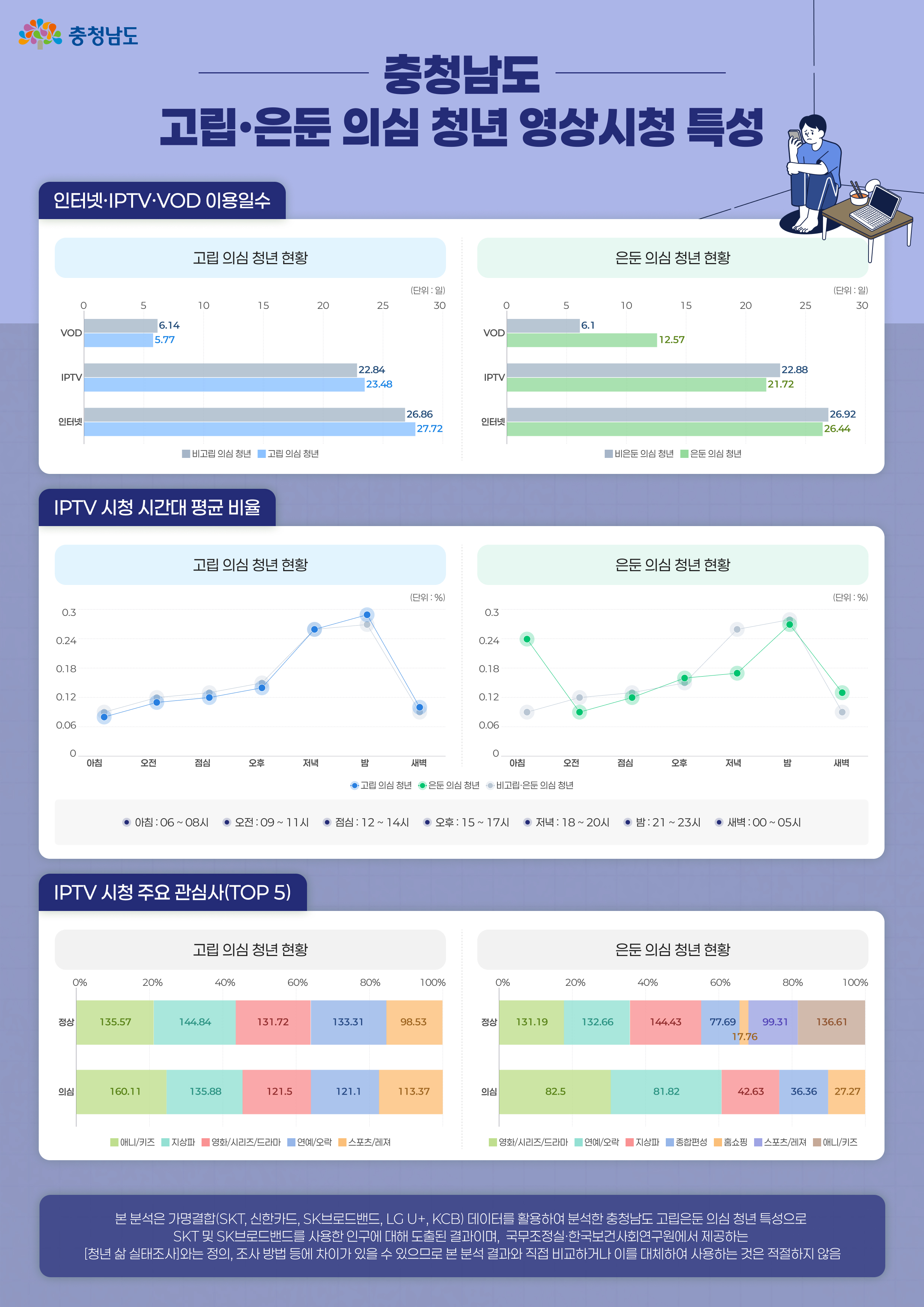 고립은둔 의심 청년 영상시청 특성 인포그래픽1